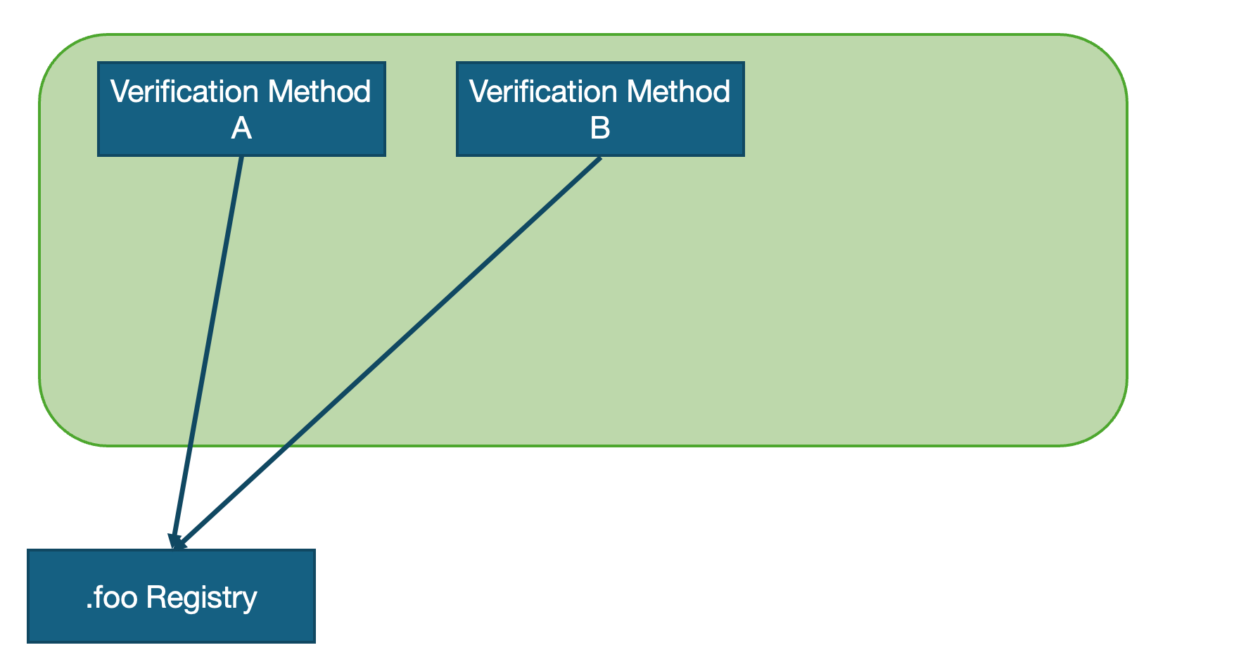 A diagram of a method Description automatically generated